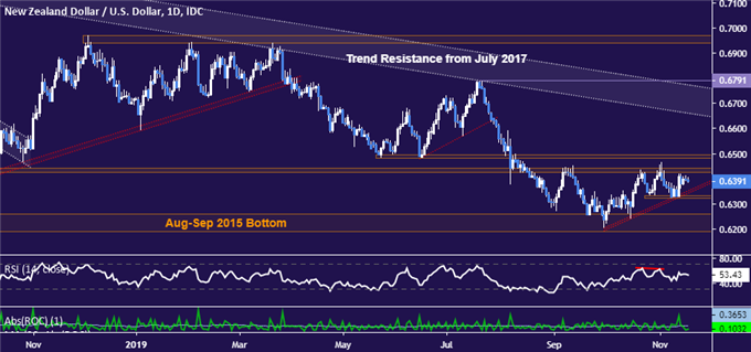 New Zealand Dollar vs US Dollar price chart - daily