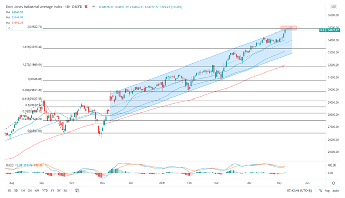 Dow Jones Index
