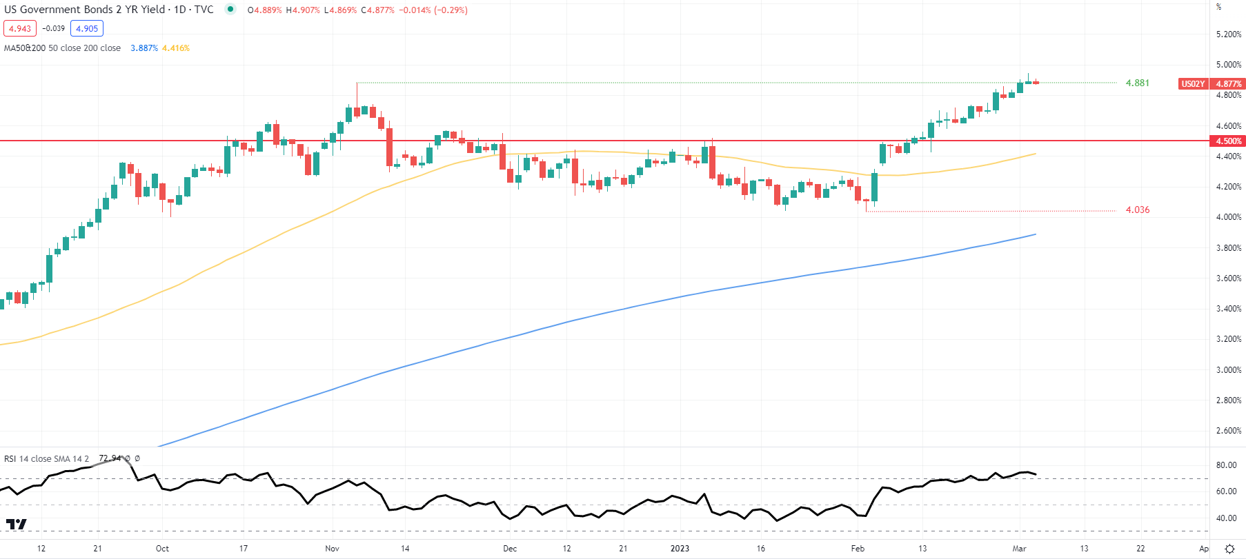 Прогноз цен S&P 500: доходность казначейских облигаций достигает пика? SPX испытывает напряжение