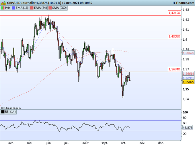 Morning Meeting Forex : Le dollar yen touche un plus haut de 3 ans; GBP/USD, La tendance reste négative
