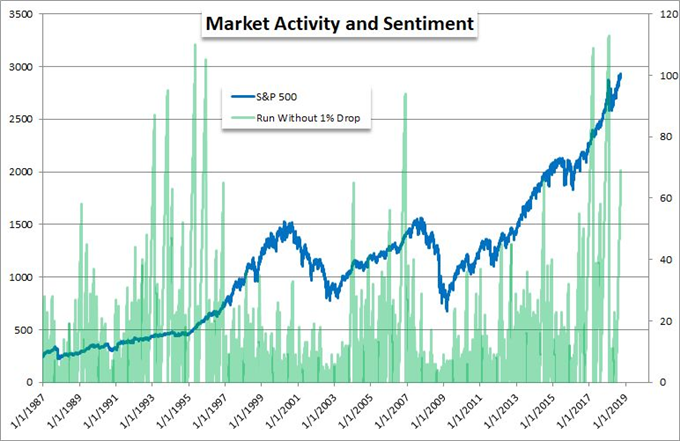 S&P 500 Market Activity and Sentiment Chart