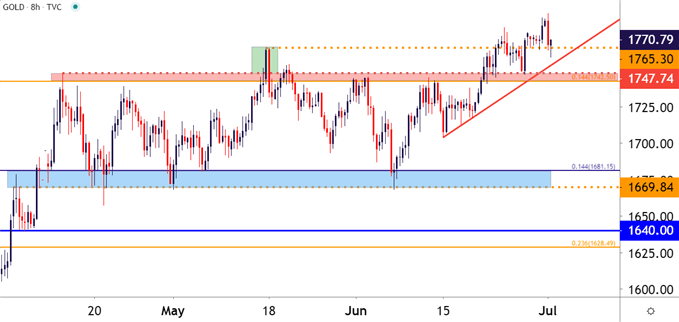 Gold Eight Hour Price Chart