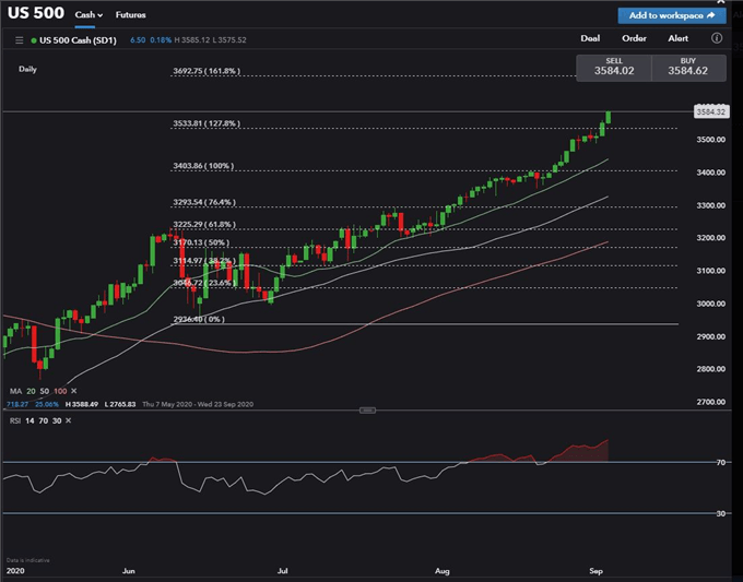 S&amp;P 500 Surges Despite Weaker ADP. Nikkei 225, Hang Seng May Rise 