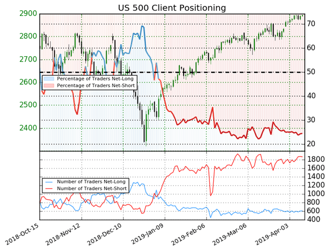 Sentiment SP 500