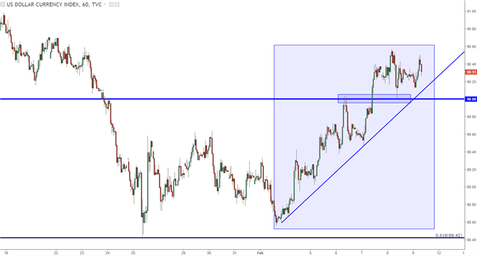 us dollar hourly chart