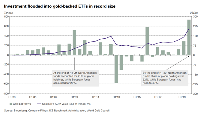 Gold ETF Zuflüsse treiben Goldpreis an