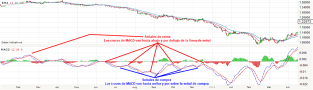 MACD