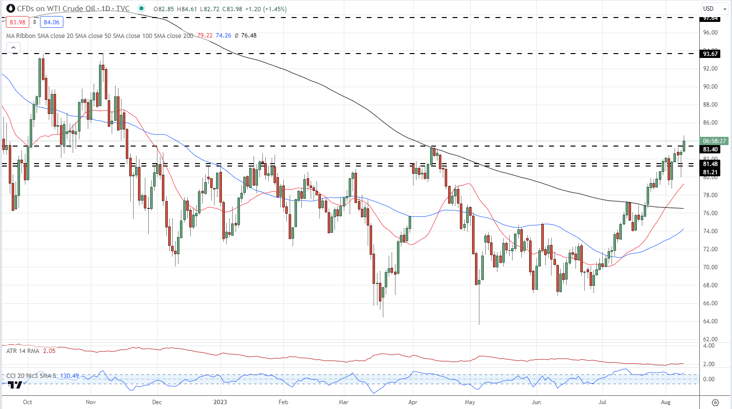 Нефть тестирует новые многомесячные максимумы, данные EIA по сырой нефти