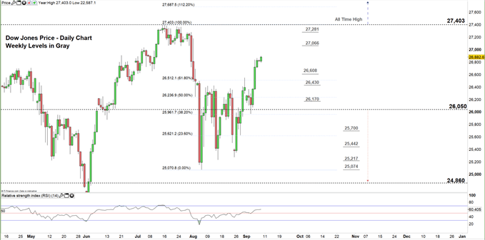 Dow Jones price daily chart 09-09-19 Zoomed in