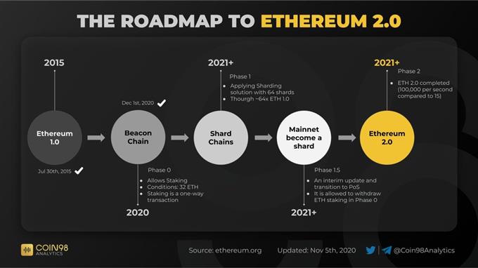The Roadmap to Eth 2.0