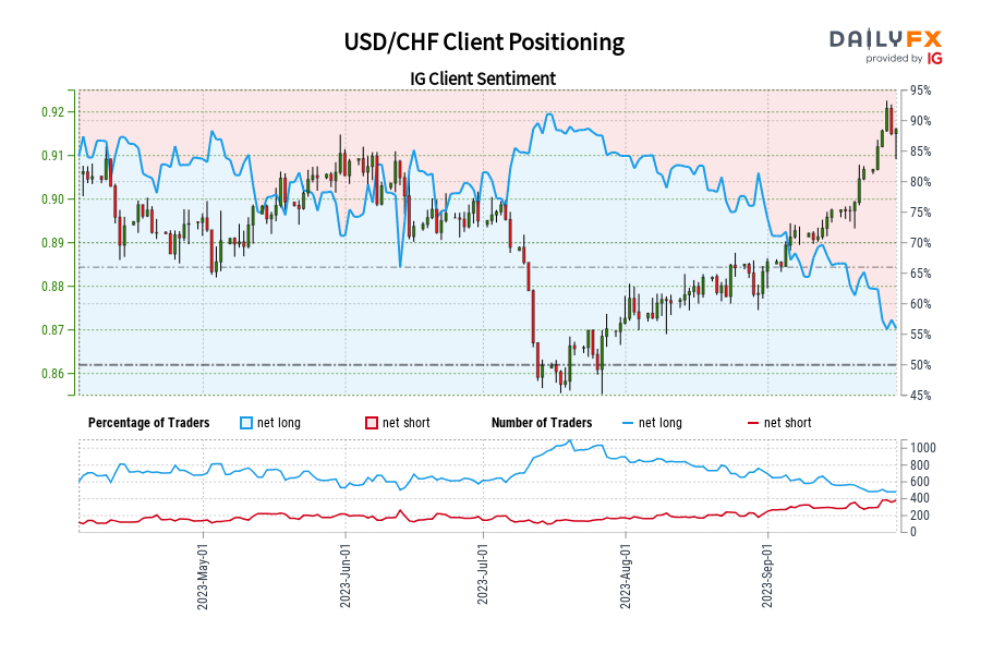USD/CHF Client Positioning