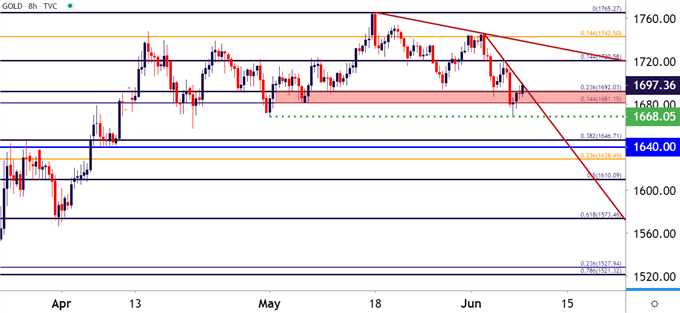 Gold Eight Hour Price Chart