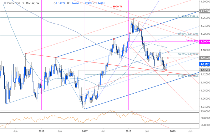EUR/USD-Wochenchart
