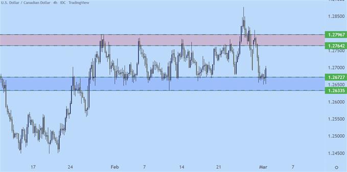 USDCAD four hour price chart