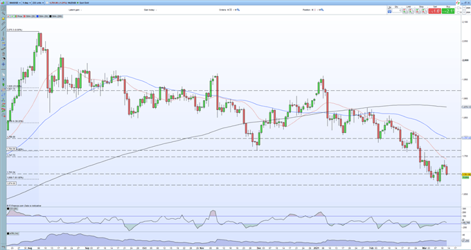 Gold Price (XAU/USD) Outlook - Looking Over the Edge of a Cliff