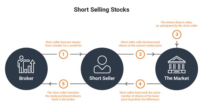 Short Selling graphic explained