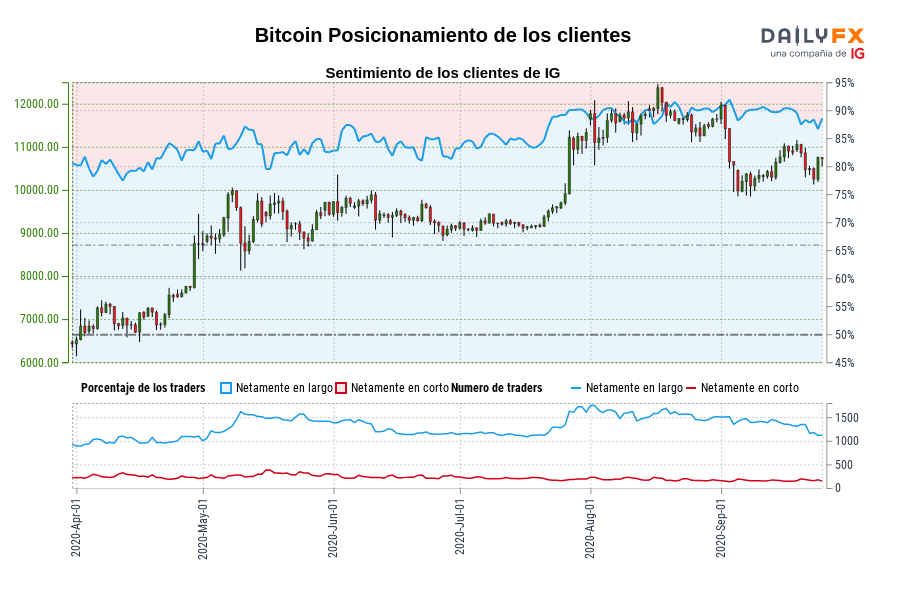 Bitcoin Posicionamiento de los clientes