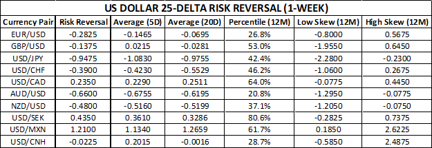 US Dollar Risk Reversal Table