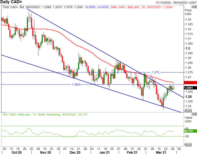 Canadian Dollar Outlook: USD/CAD Key Levels to Watch for OPEC