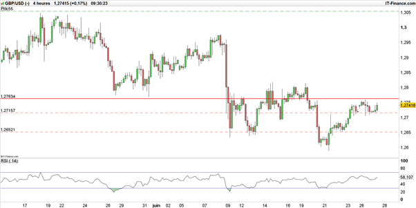 EUR/USD – GBP/USD : l’euro pousse malgré un Draghi accommodant, le sterling attend Carney
