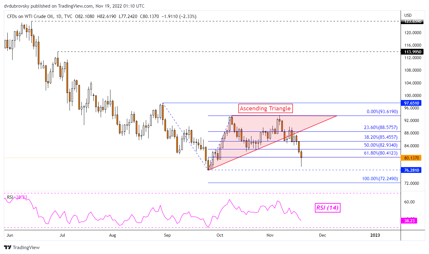 WTI Daily Chart