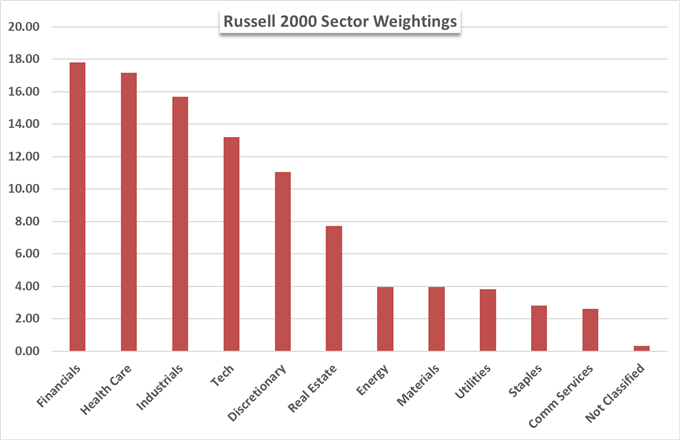 Russell 2000 component weightings