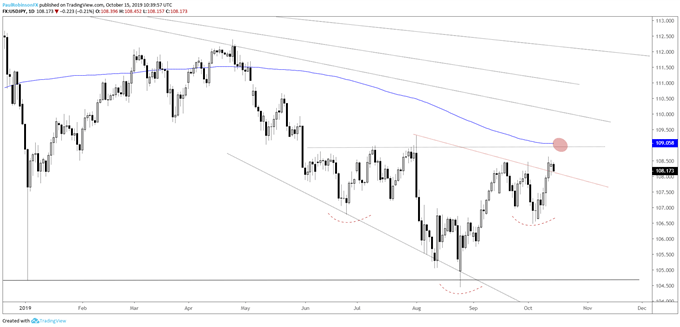 USD/JPY Daily Chart (H&S to confirm?)