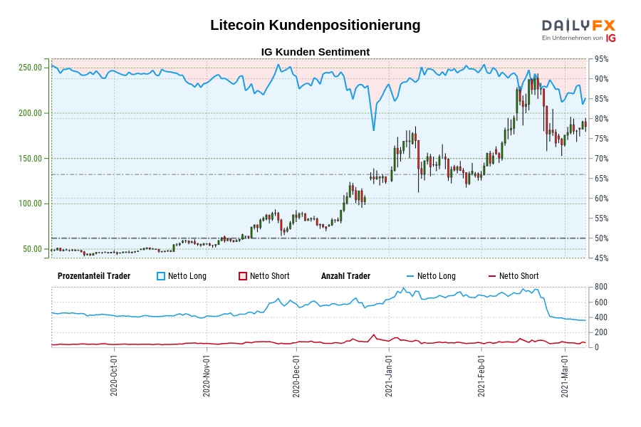 Litecoin Kundenpositionierung
