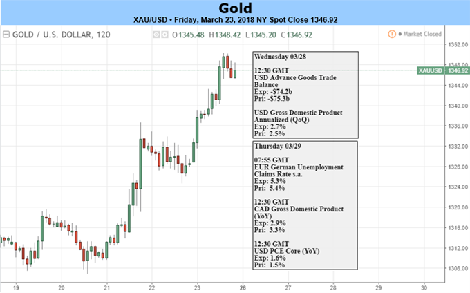 Gold Prices Bid as Markets Sell-off, Trump Tariffs Stoke Haven Demand