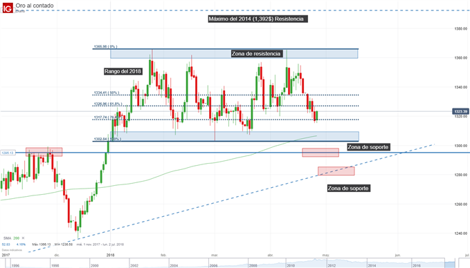 Gráfico técnico del precio del oro con marco diario