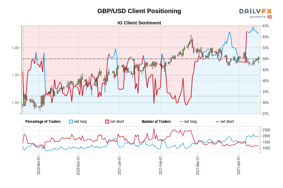GBP/USD Client Positioning
