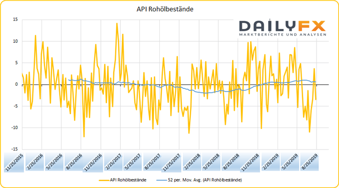 US Rohölbestände API