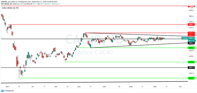 CAC 40 : Le point complet sur l’indice parisien