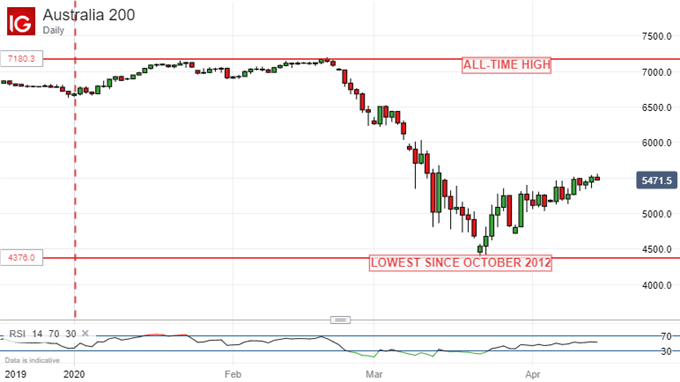 ASX 200, Daily Chart