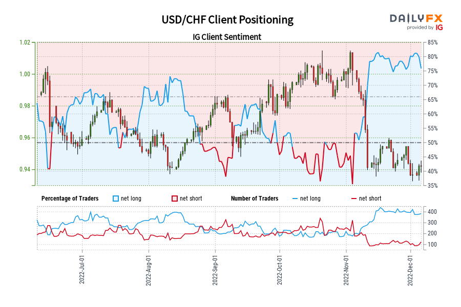 USD/CHF Client Positioning