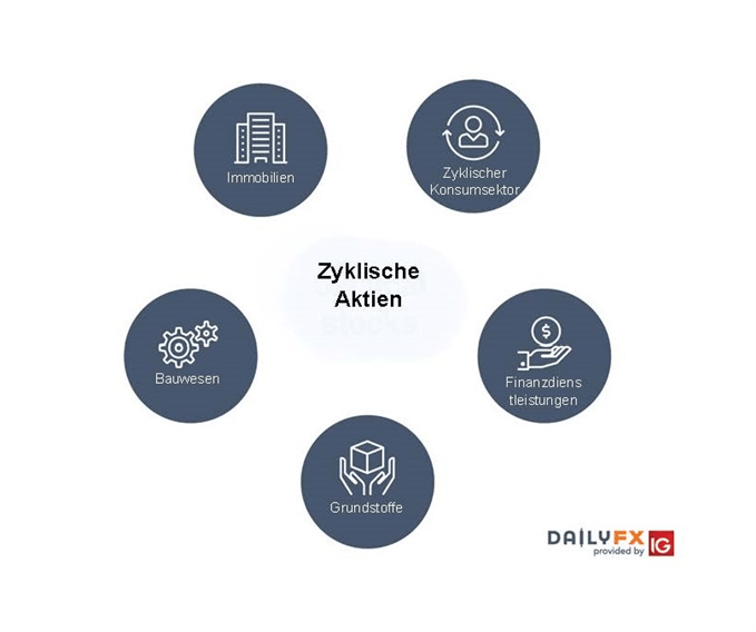 Zyklische Aktien