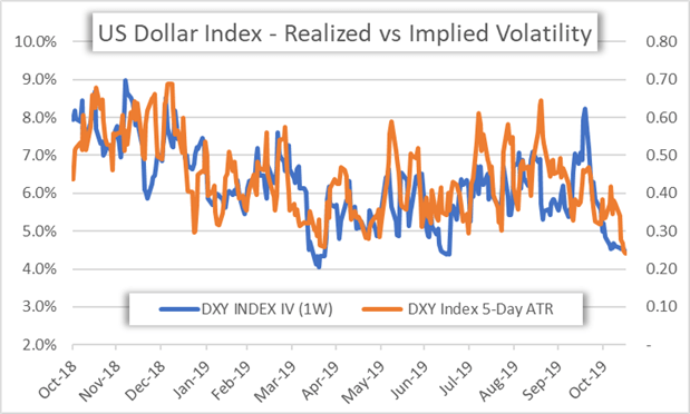 Chart of US Dollar Index Price Volatility