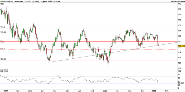 USD/JPY : le tapering de la Banque du Japon suffira-t-il à faire chuter la paire ?