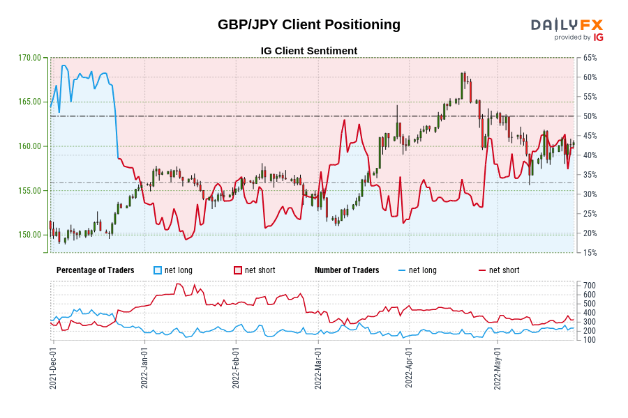 GBP/JPY Client Positioning