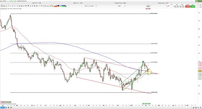 GBP kämpft um 200-Tage-Linie