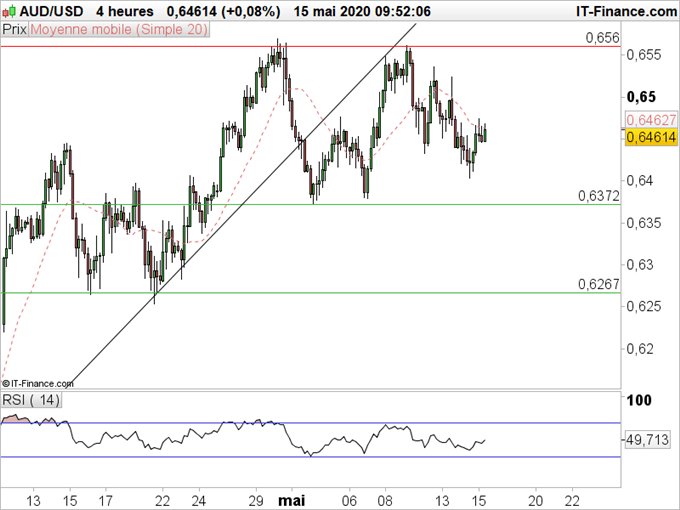 AUD/USD, AUD/JPY : Le dollar Australien ralentit sa progression