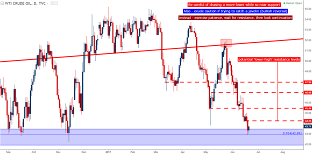 Oil Crumbles, Cable Reverses and the Dollar Continues with Bullish Structure
