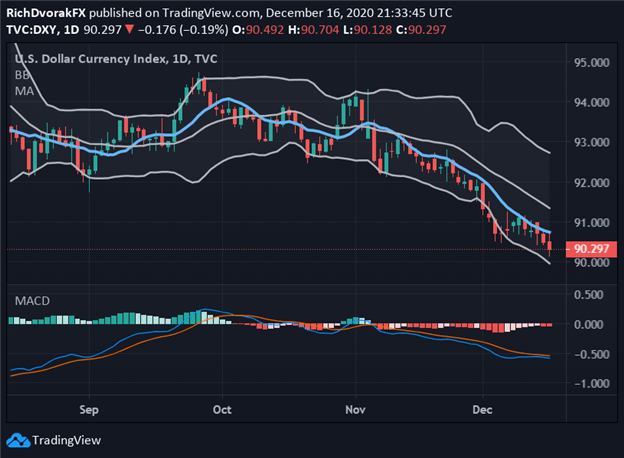 DXY Index Price Chart US Dollar Technical Outlook