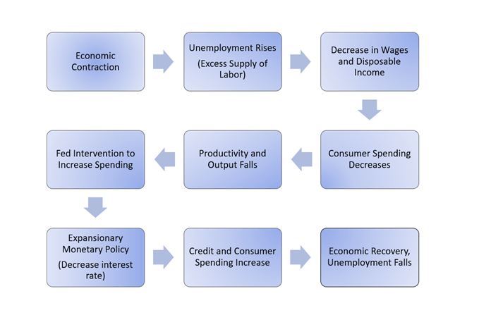 Ciclo económico con política monetaria expansiva