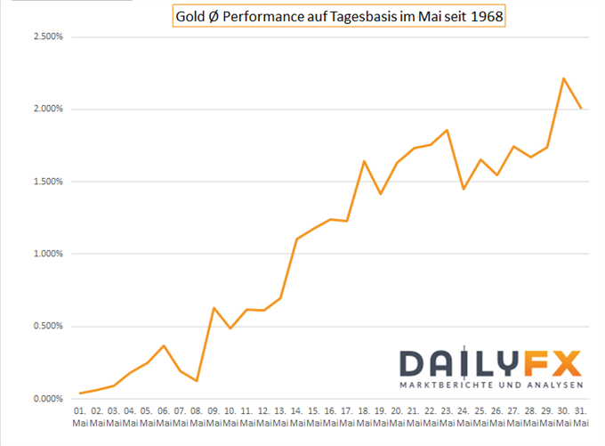 Goldpreis: Starker US-Dollar und moderate Inflation sprechen gegen steigende Kurse!