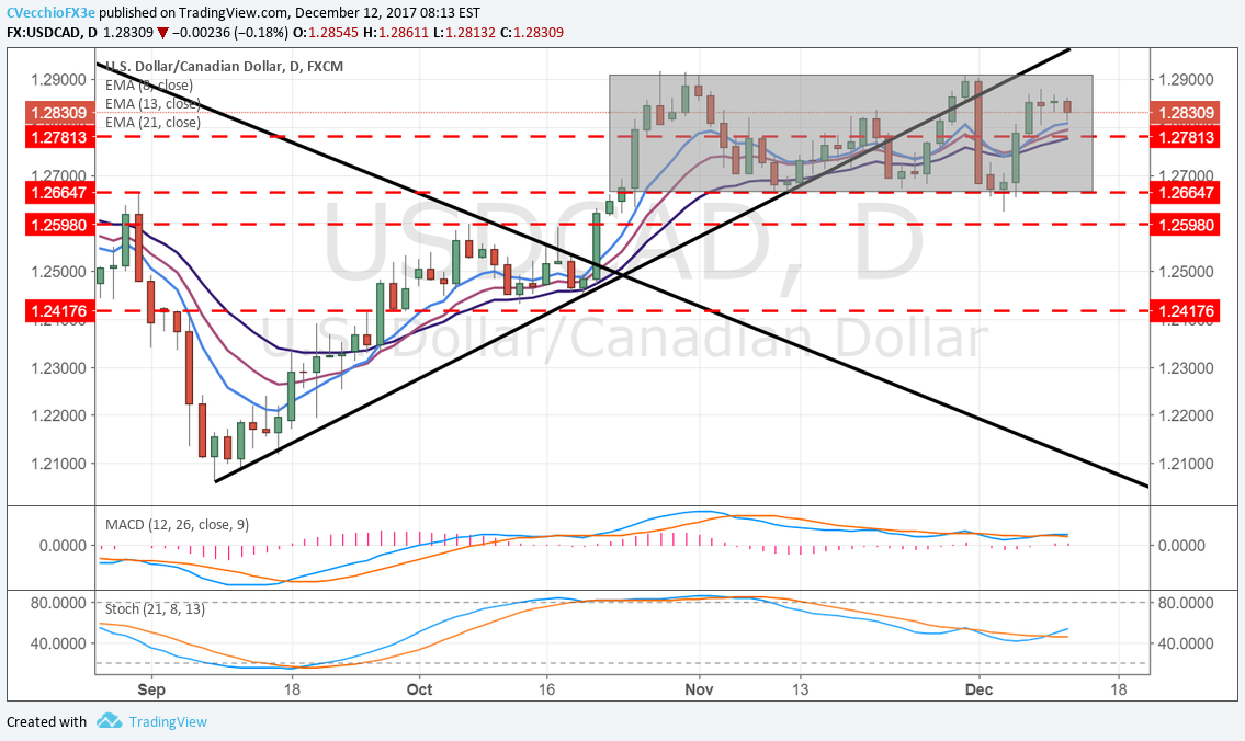 GBP/USD Holds Support, USD/CAD Stuck in Range - For Now