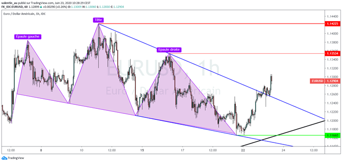 EUR/USD : Les bons PMI prennent le pas sur le plan de relance