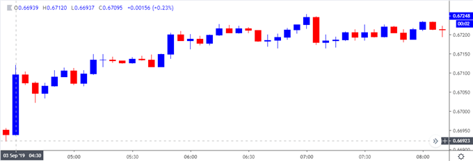 Image of audusd 5-minute chart