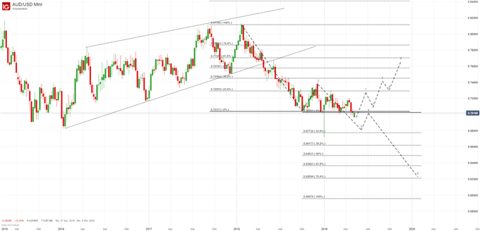 AUDUSD Chartanalyse