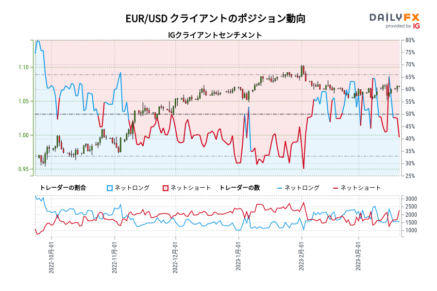 EUR/USD クライアントのポジション動向